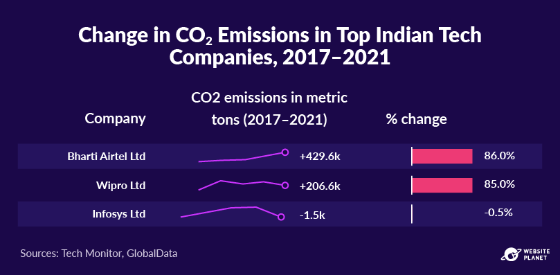 Change in CO2 emissions in Indian tech companies, 2017-2021