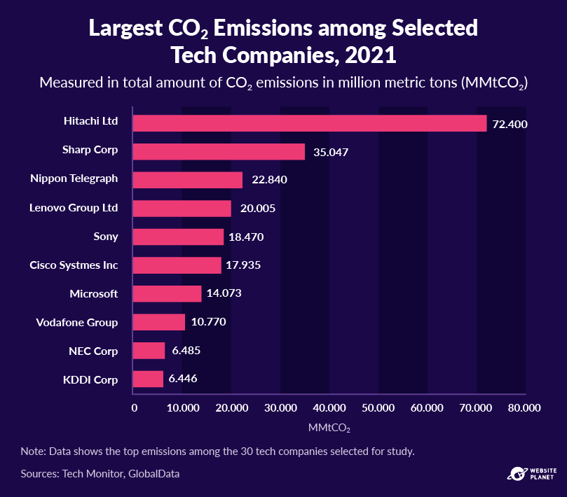 Selected tech companies with high emissions, 2021