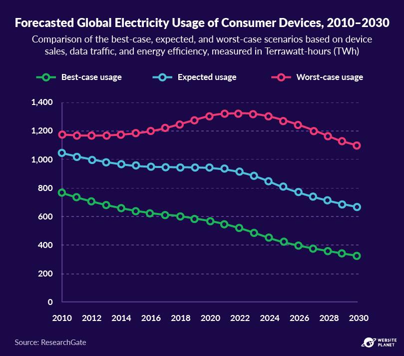 Forecasted global electricity usage of consumer devices, 2010-2030