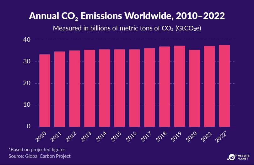 Annual Global CO2 Emissions, 2010-2022