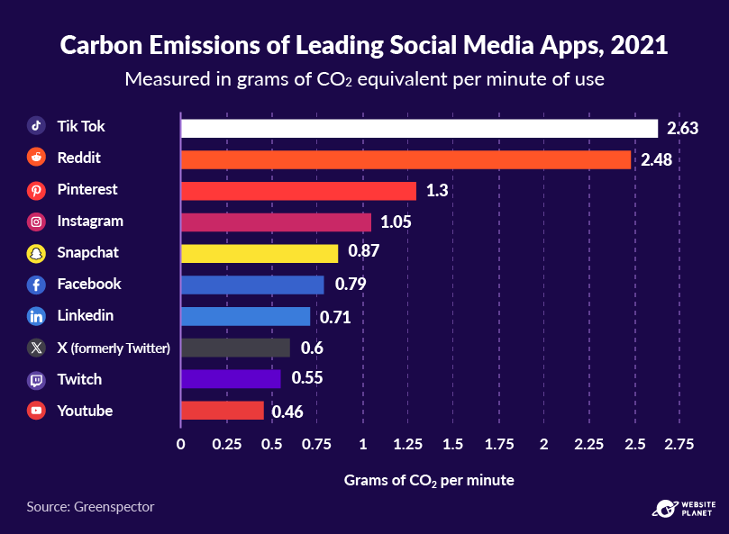 Carbon emissions of leading social media apps