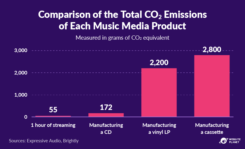 Total CO2 emissions of streaming, CDs, vinyl LPs, and cassettes