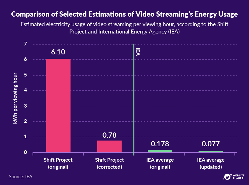 Video streaming's emissions