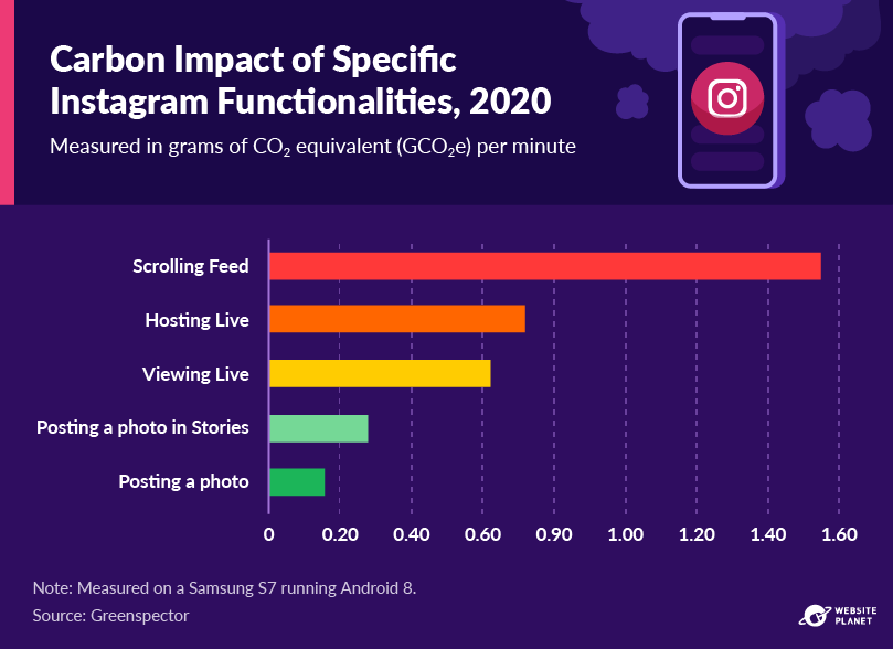 The carbon impact of different Instagram functions