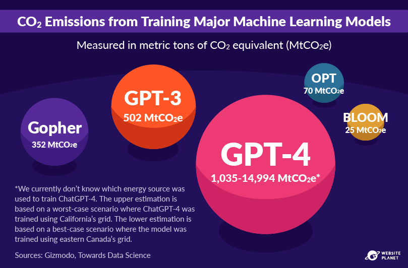 The emissions from training various popular machine learning models