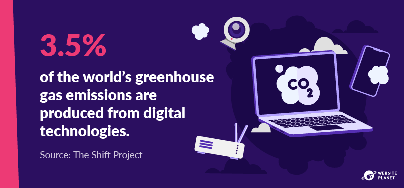 Digital technologies account for 3.5% of the world's greenhouse gas emissions