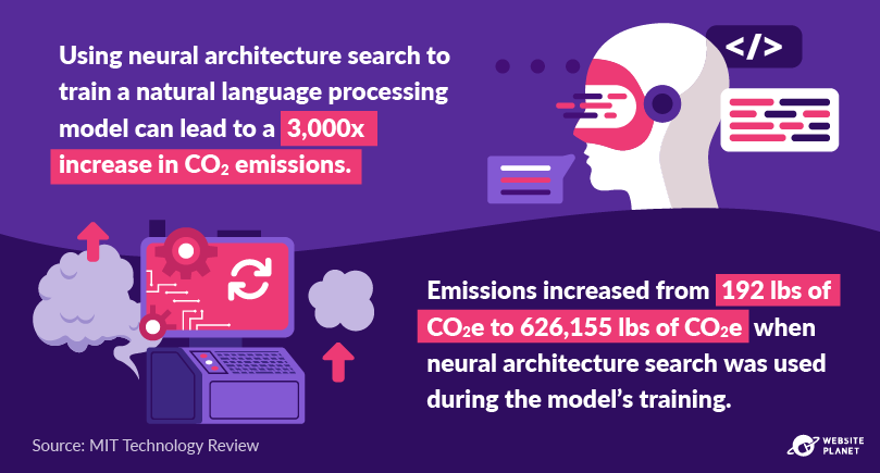 The emissions of using neural architecture search to train NLPs