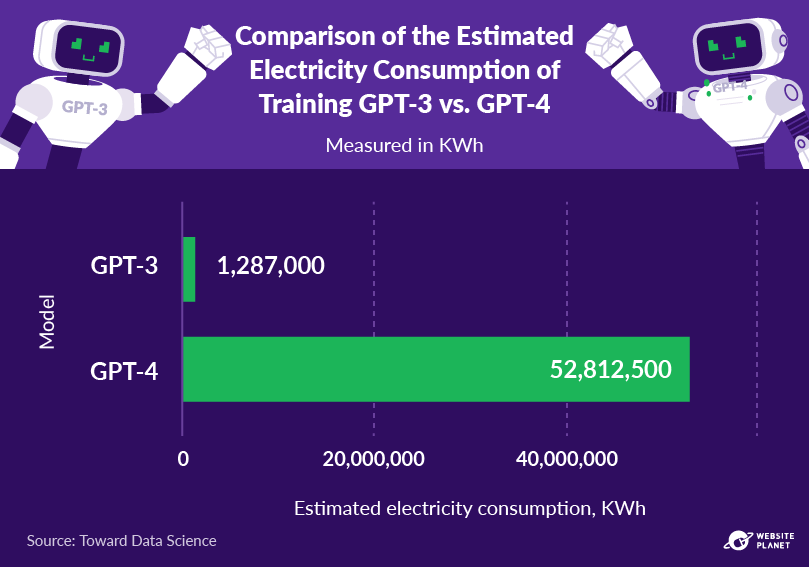 The electricity consumption of training ChatGPT-3 vs. ChatGPT-4