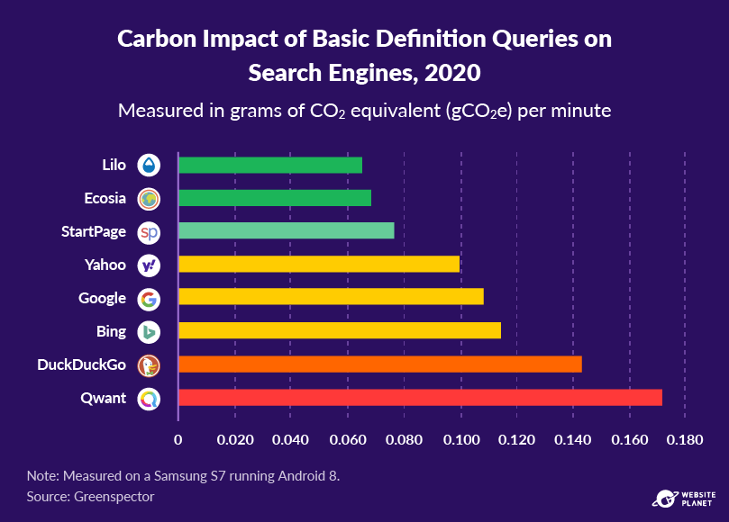 The carbon impact of various search engines