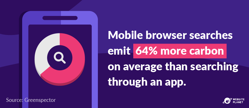Mobile browser searches emit 64% more carbon than searching through an app