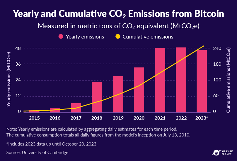 Yearly and cumulative CO2 emissions from Bitcoin