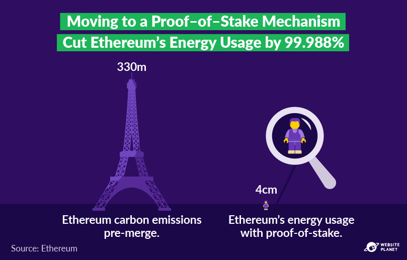 Ethereum lowered its energy consumption by 99.988% by moving to a proof-of-stake mechanism