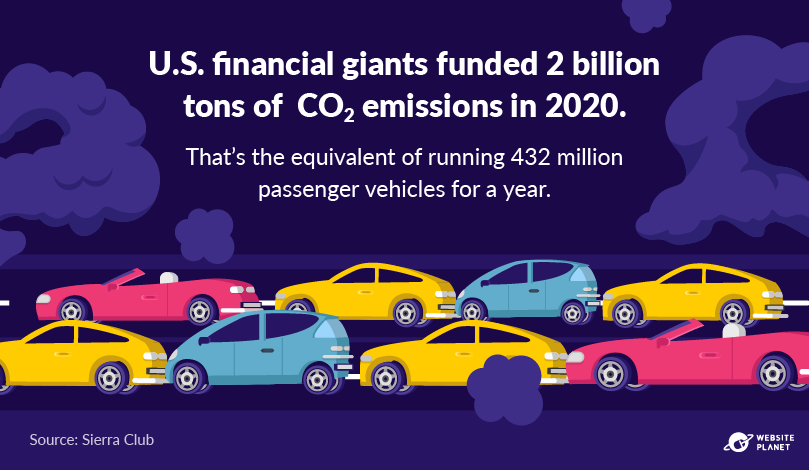 U.S. financial giants funded 2 billion tons of CO2 emissions in 2020