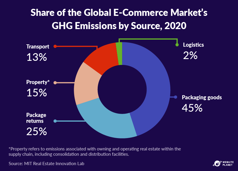 Share of the global e-commerce market's GHG emissions by source, 2020