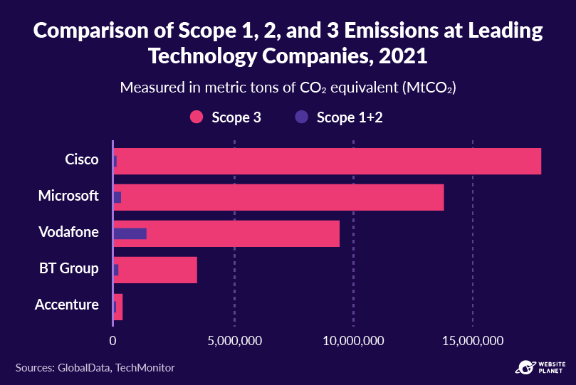 Comparison of emissions at leading tech companies, 2021