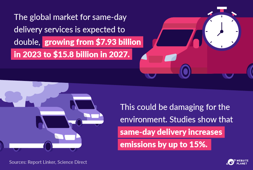 The global same-day delivery market's projected growth and impact on emissions