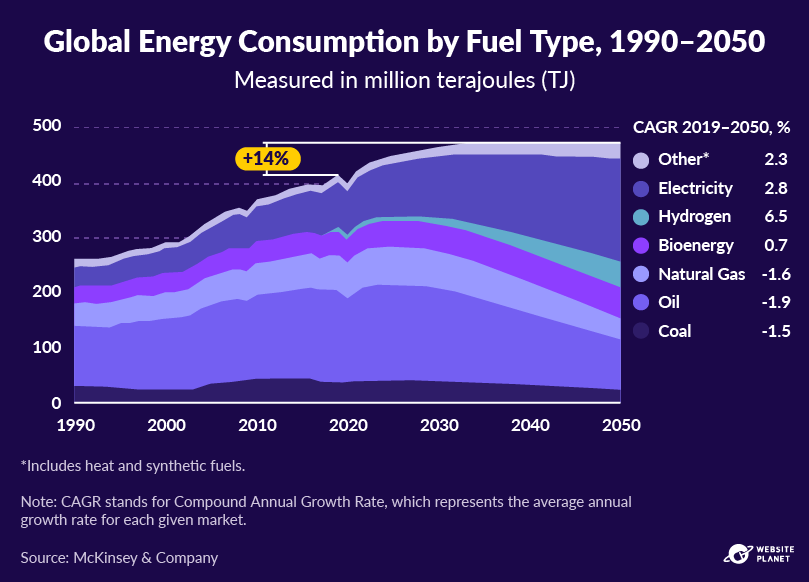 Global energy consumption by fuel type, 1990-2050