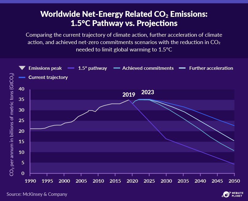 Worldwide net-energy related CO2 emissions: 1.5C pathway vs. projections