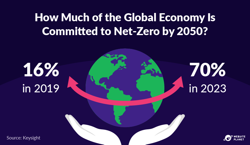 70% of the global economy is committed to net-zero by 2050