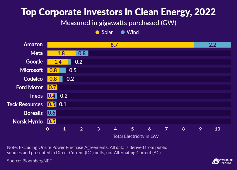 Top corporate investors in clean energy, 2022