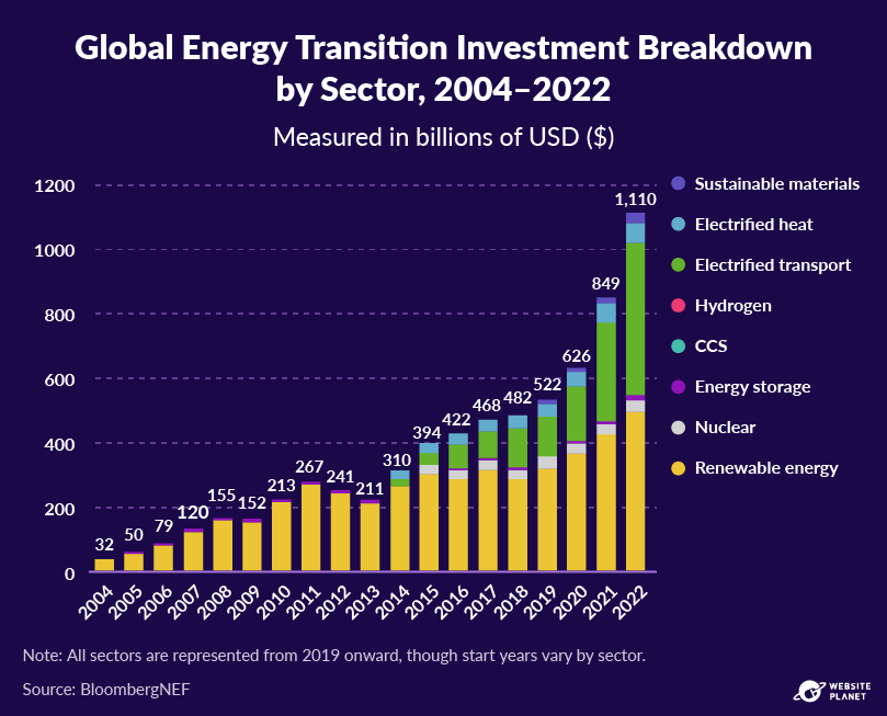 Global energy transition investment by sector, 2004-2022