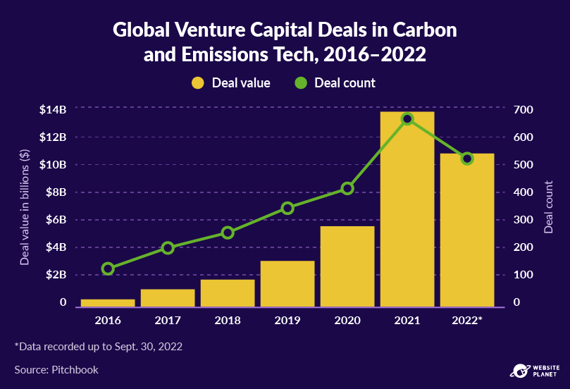 Global venture capital deals in carbon and emissions tech, 2016-2022
