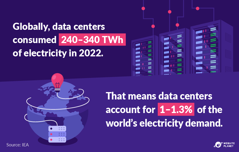 Data centers' electricity consumption