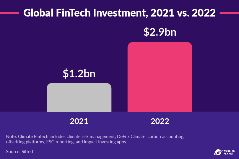 Global fintech investment, 2021 vs. 2022