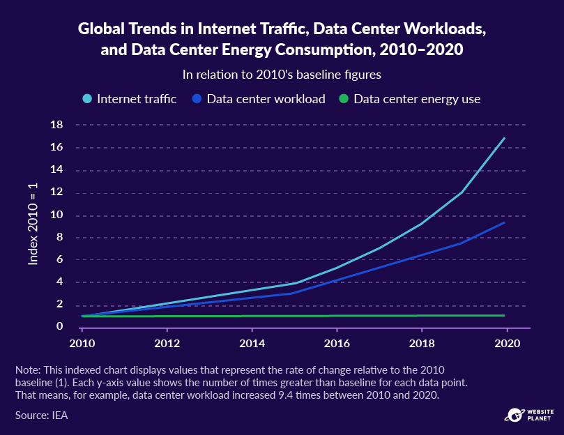 Global trends in internet traffic, data center workload, and data center energy use