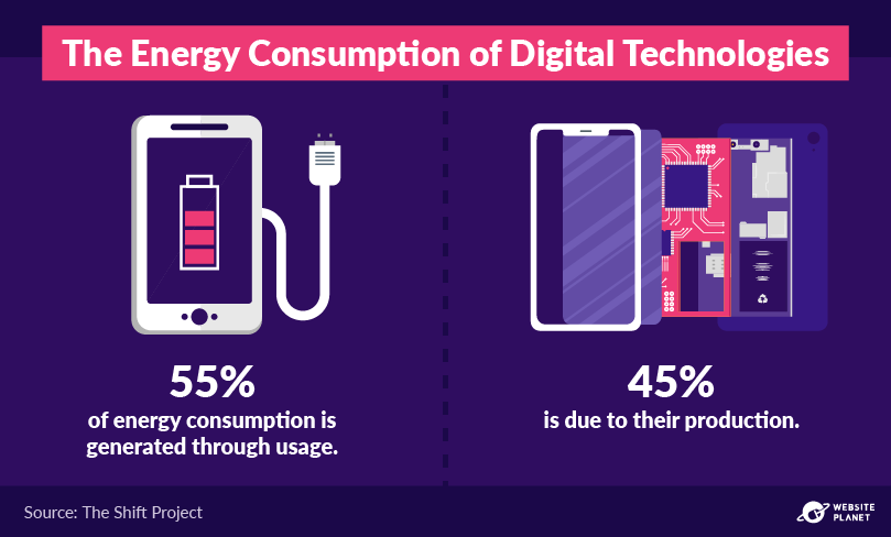 The energy consumption of using digital technologies vs. producing them