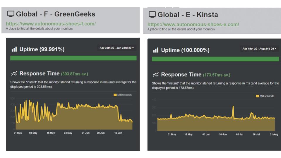 Kinsta and GreenGeeks UptimeRobot test results compared.