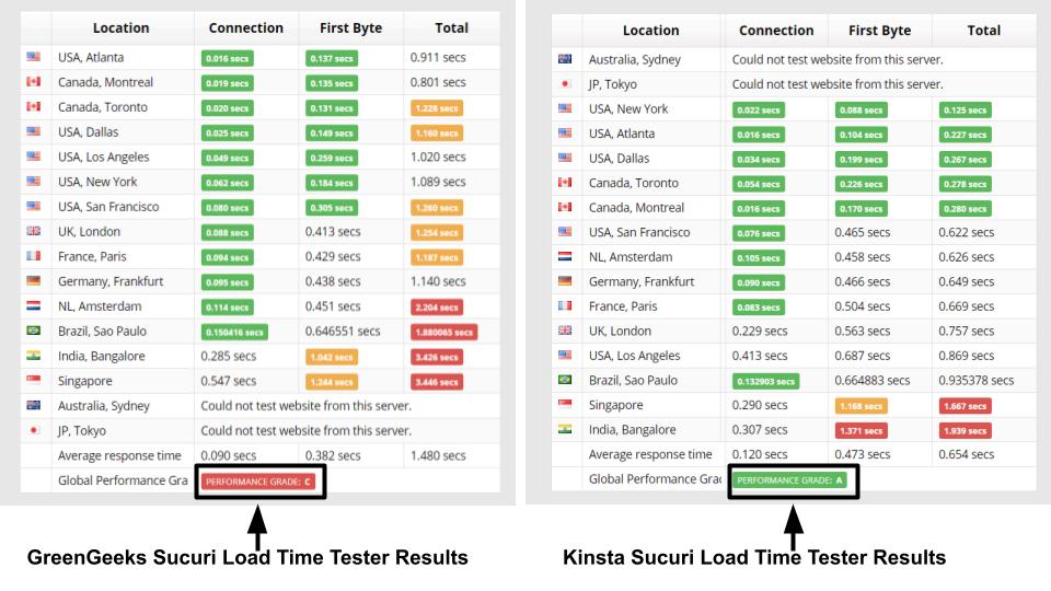 Kinsta and GreenGeeks Sucuri Load Time Tester test results compared.