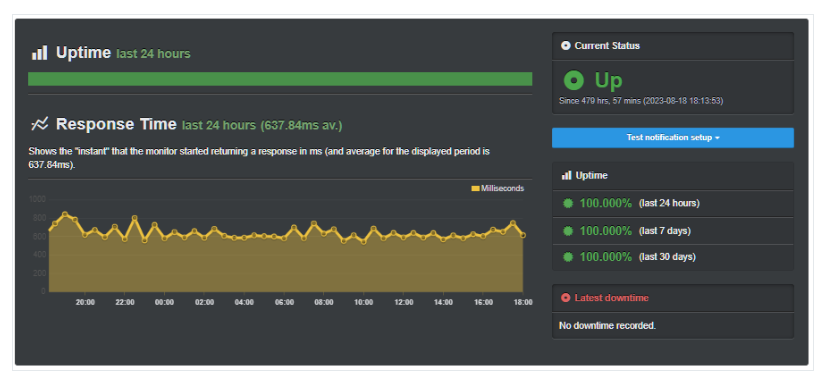 UpTime Robot results for SiteGround hosted test site