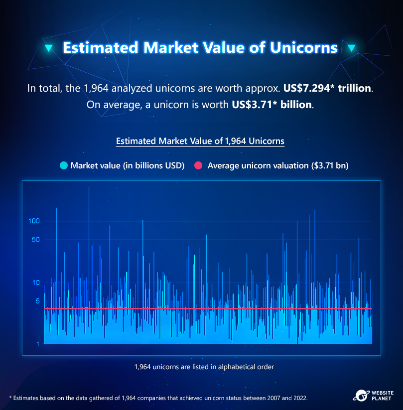 As Venture Market Slows, Fewer Early-Round Unicorns Being Minted