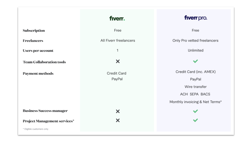 Fiverr Pro plan feature comparison
