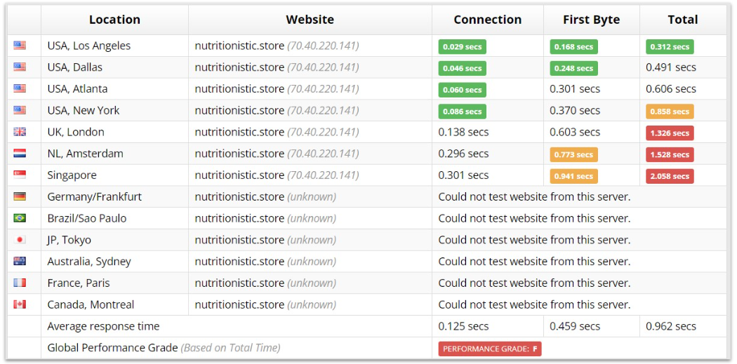 Bluehosts Sucuri Load Time Tester test site test results.