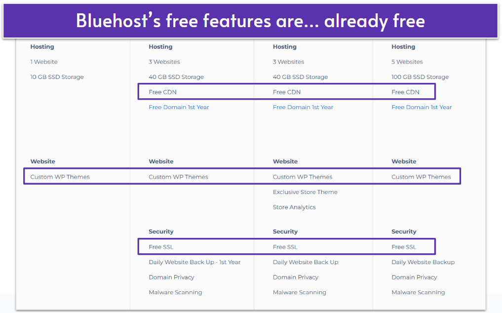 List of Bluehost's shared hosting features