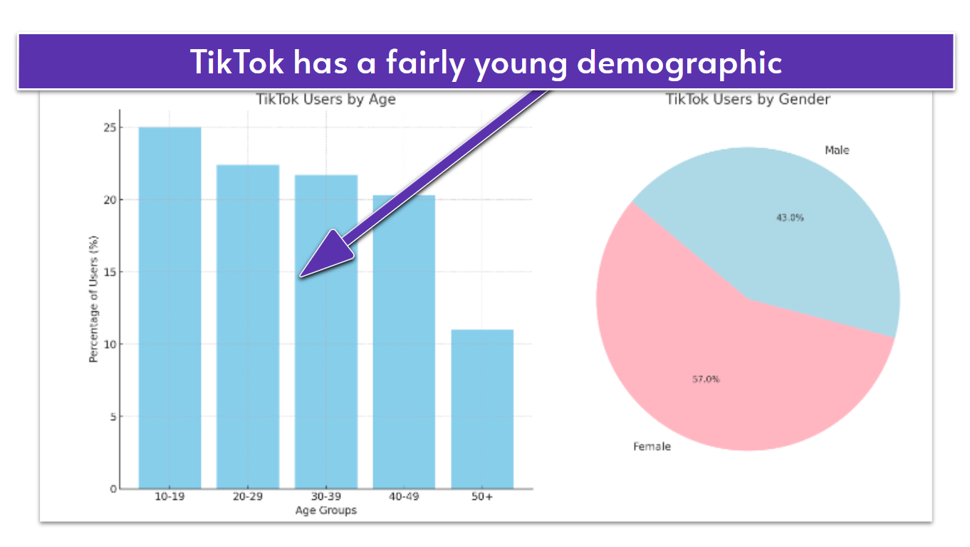 Chart showing TikTok's user demographics and gender distribution