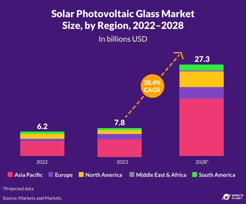 Solar PV market size, 2022-2028