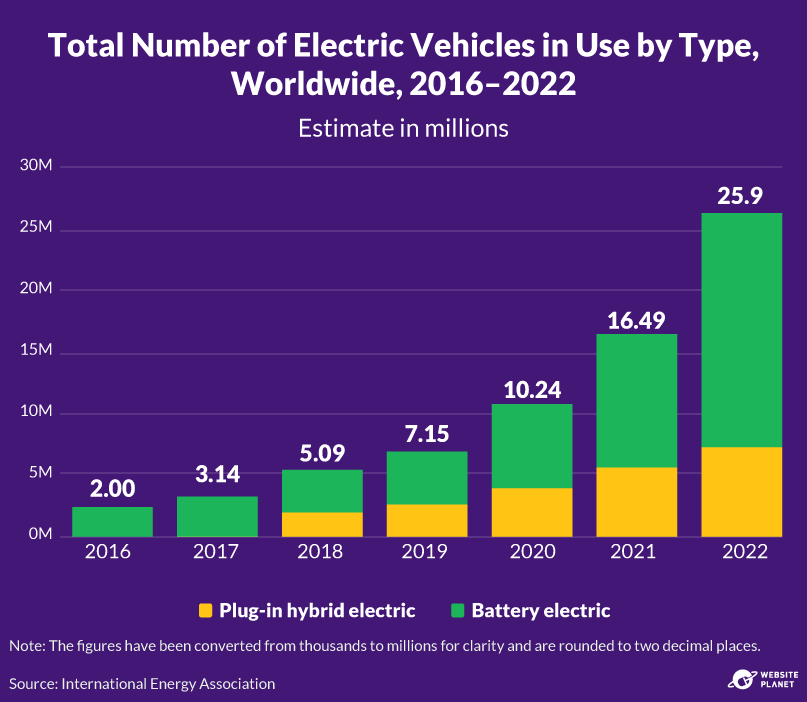 Total number of electric vehicles, 2016-2022