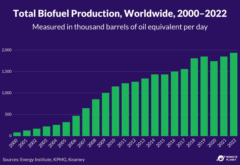 Global biofuel production, 2000-2022