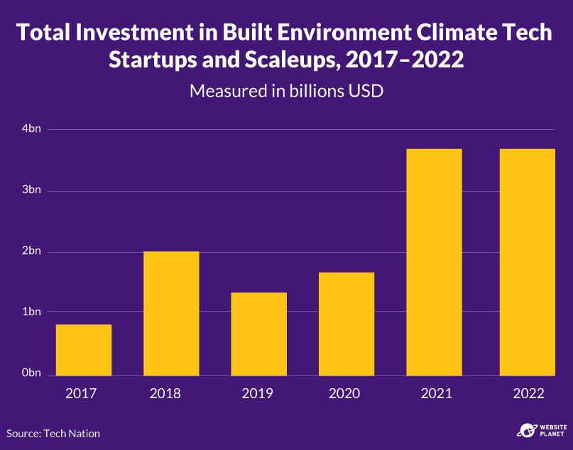 Total investment in built environment climate tech startups and scaleups, 2017-2022