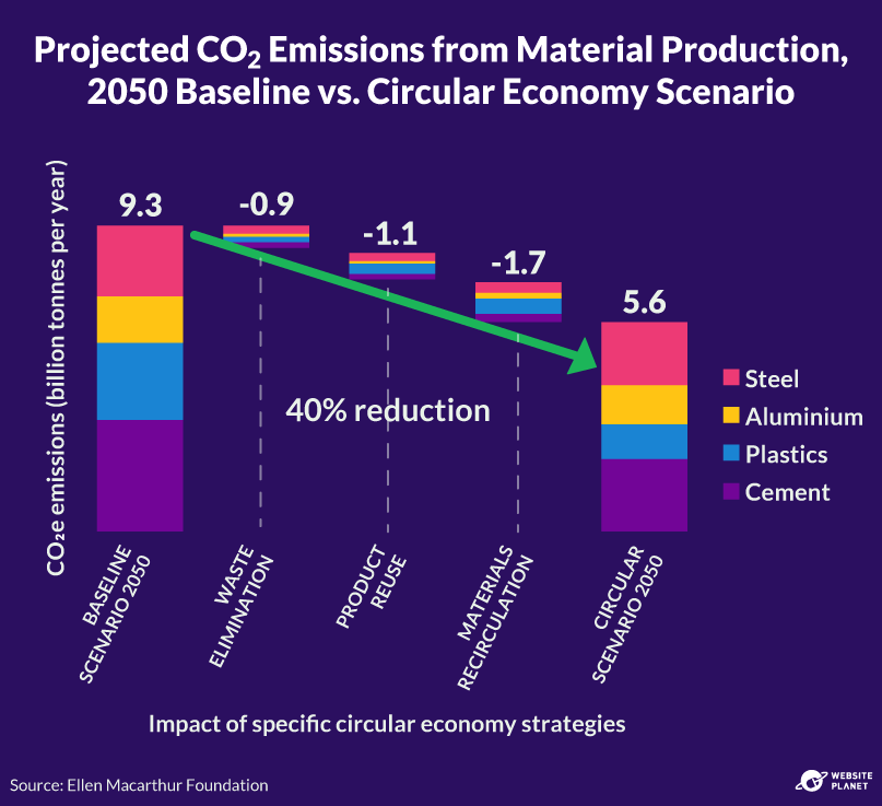 Emissions impact of circular economy