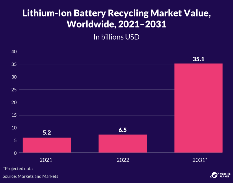 Lithium-ion battery recycling market value, 2021-2031