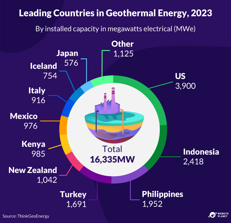 Leading countries in geothermal energy, 2023