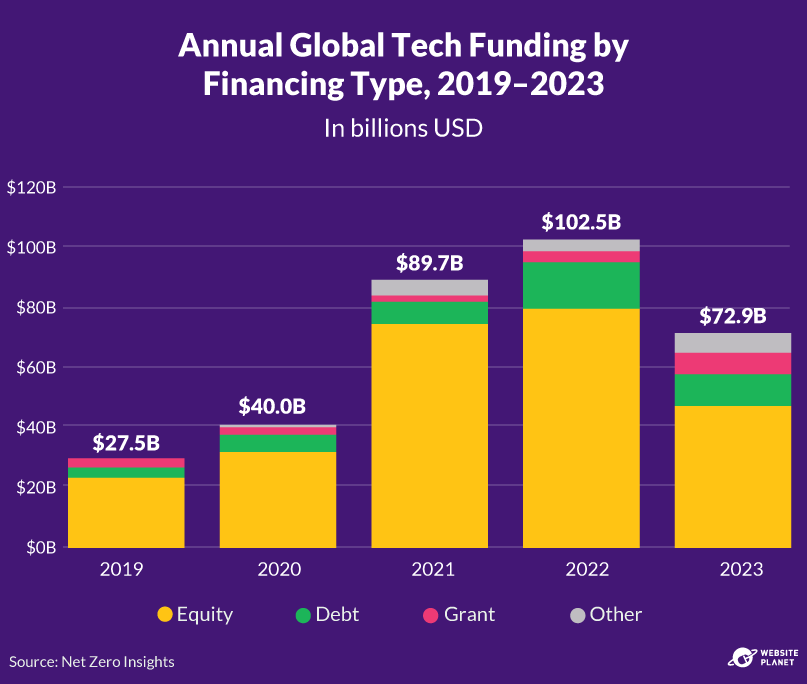 Annual global climate tech funding by type, 2019-2023