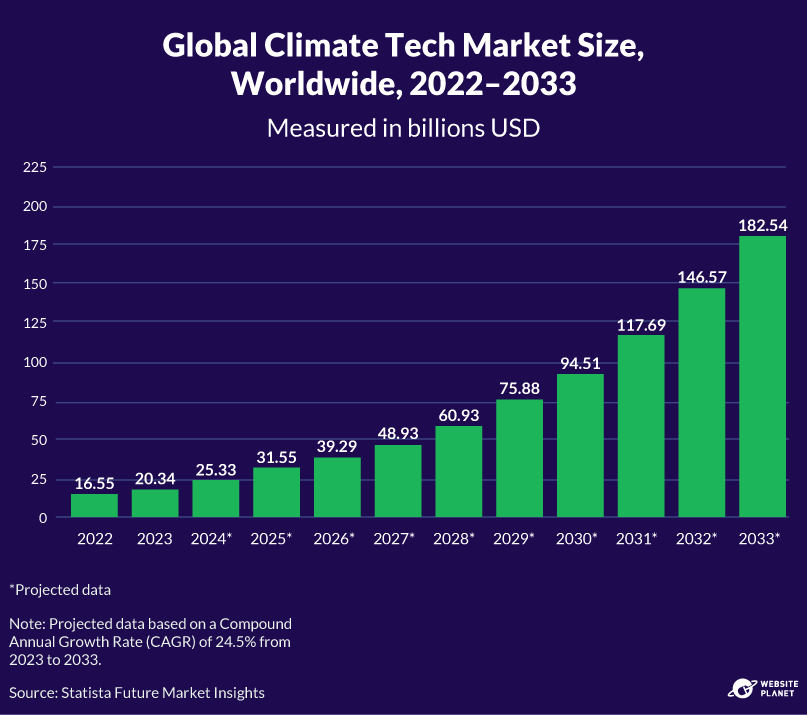 Global climate tech market size, 2022-2033