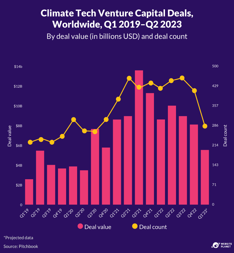 Climate tech VC deals, 2019-2023