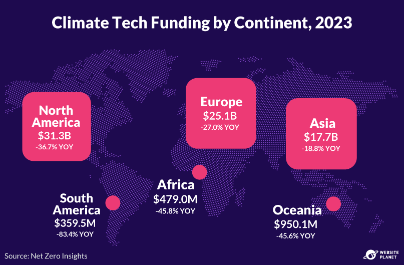 Climate tech funding by continent, 2023