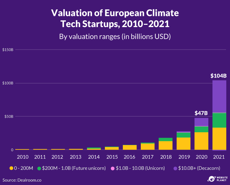 Valuation of EU climate tech startups, 2010-2021